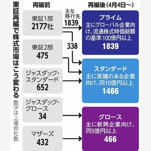 東証再編、何か変わった？　「玉石混交」と呼ばれていたけど #706