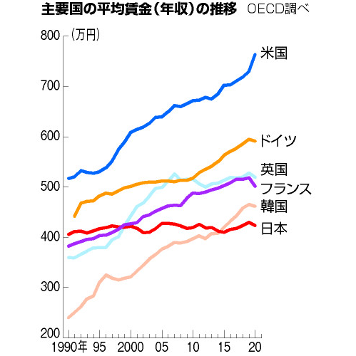 #407 日本の平均賃金が、30年ほぼ同じな件　韓国にも2015年に抜かれて