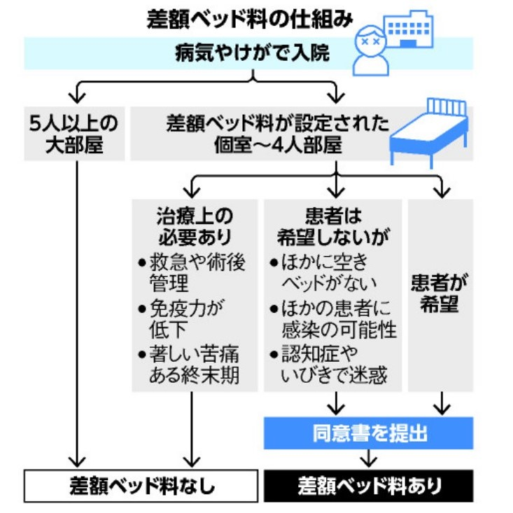 会社を休み、病院経営のしんどさを知りました　差額ベッドのなぞ（後編） #475