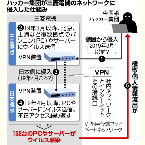 #461 サイバー事件簿④　三菱を襲った中国系ハッカー集団、「マジメ勤務」のギャップ