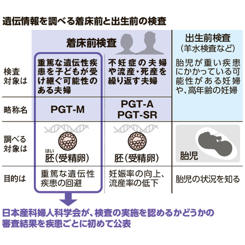 「神の業」は人の責任なのか　着床前検査（PGT-M）を知り、考える #1653