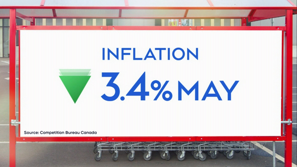 TMR - Moshe Lander Interview " Canada's inflation rate tumbles to 3.4 per cent, but forecasters still expect July rate hike. Canada's inflation rate tumbled in May as price shocks caused by the Russian invasion of Ukraine have been mostly absorbed, but economists are still expecting the Bank of Canada to move ahead with another rate hike next month. We speak to Moshe Lander, Economist, Senior Lecturer in Economics at Concordia University  "