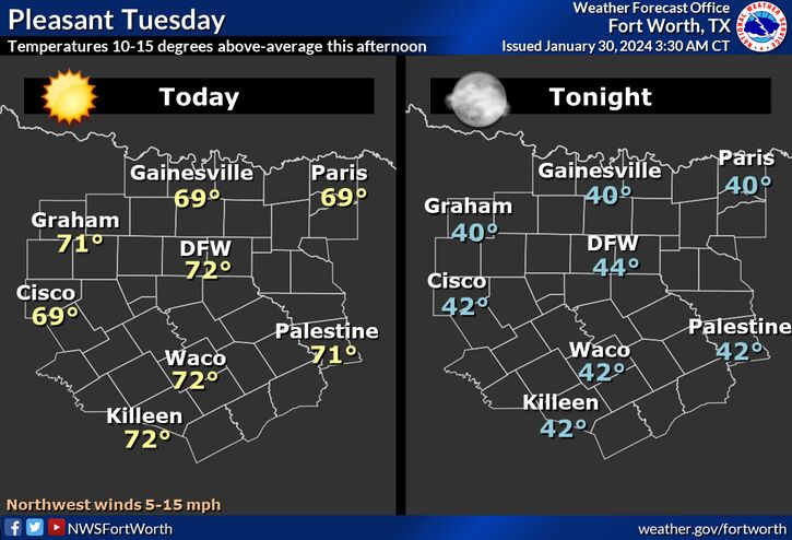 Plenty of sunshine for DFW with above average temperatures through Thursday