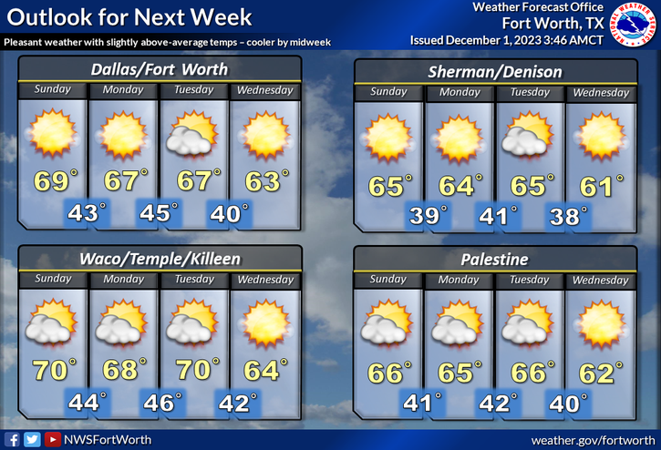 Clouds move out, beautiful weekend in store for North Texas