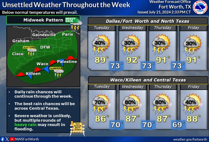 Rain chances, mild temperatures in store for North Texas this week