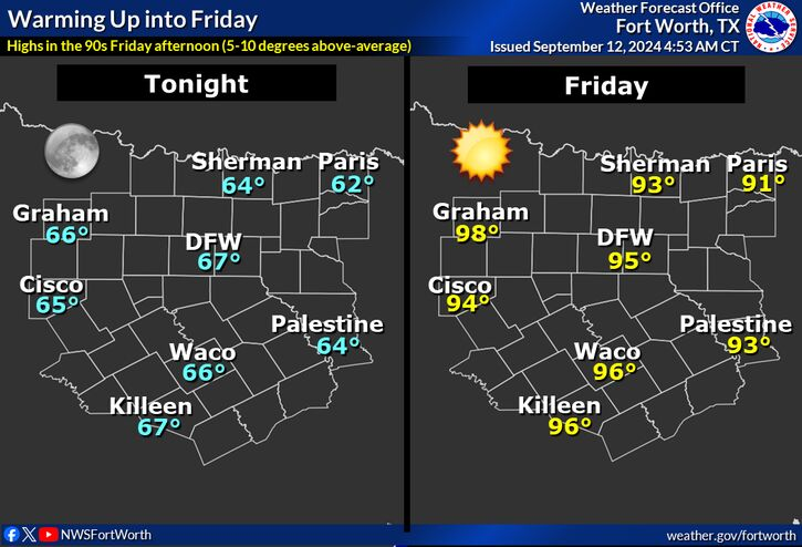 Mild temperatures and muggy conditions Thursday before the heat returns Friday and through next week