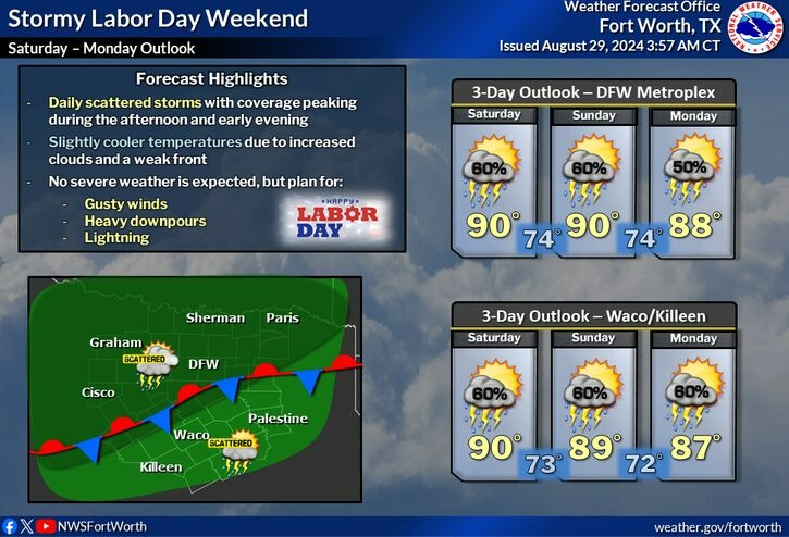 Increasing rain chances, cooler temperatures for Labor Day weekend