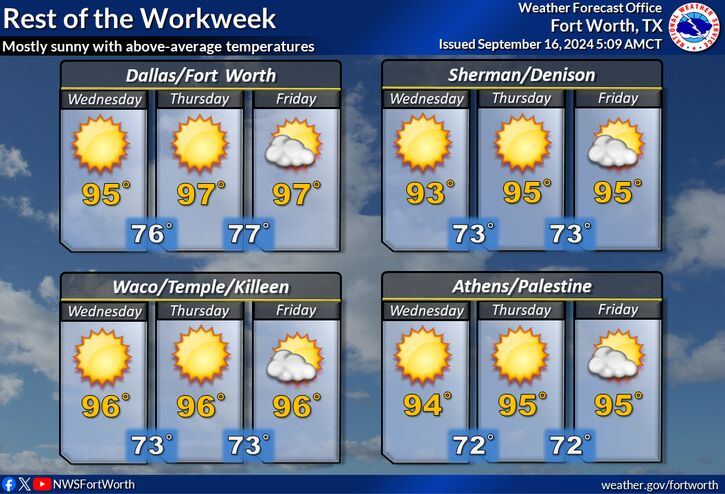 Above-average temperatures, below-average precipitation ahead for North Texas