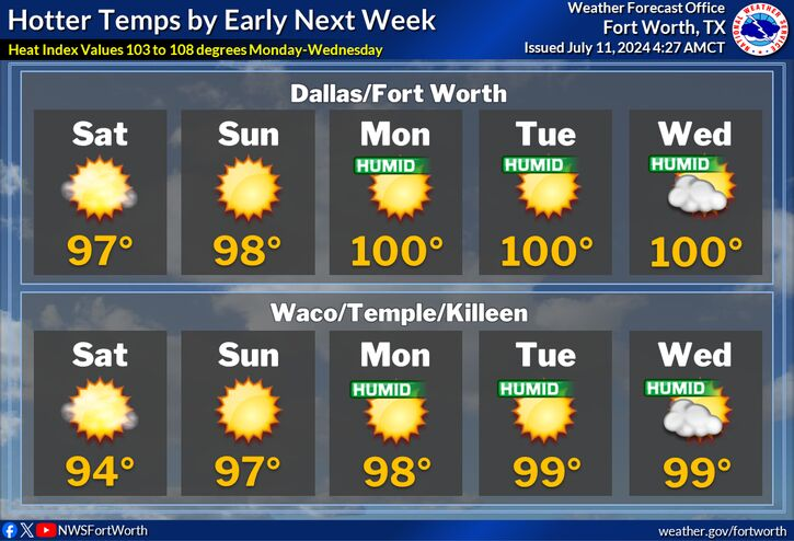 High temperatures to approach 100 degrees with Air Quality Alert in effect