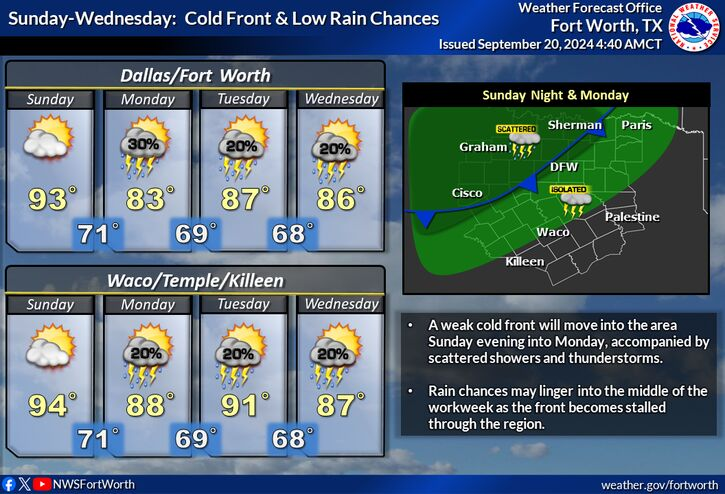 Hot weekend ahead before fall-like temperatures finally arrive