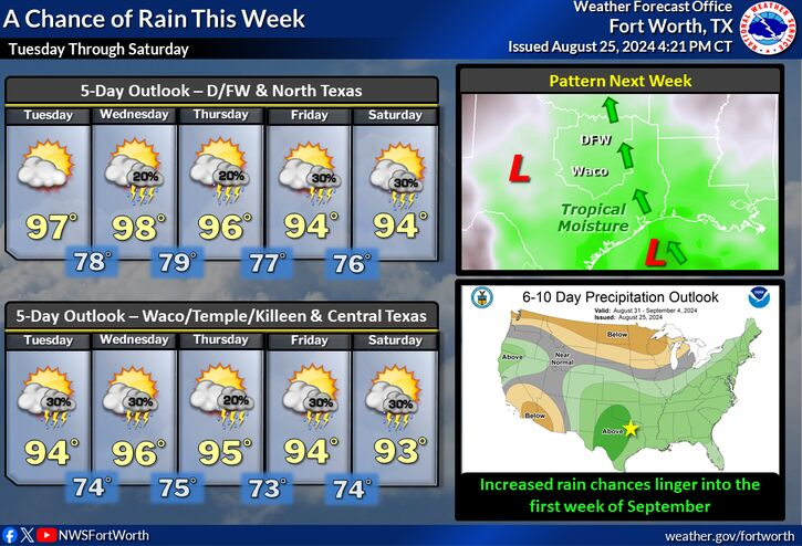 Temperatures dip, rain chances increase through the weekend