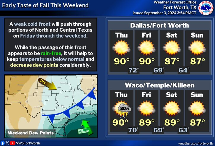 More scattered showers in store for North Texas, high temperatures stay in the 80s