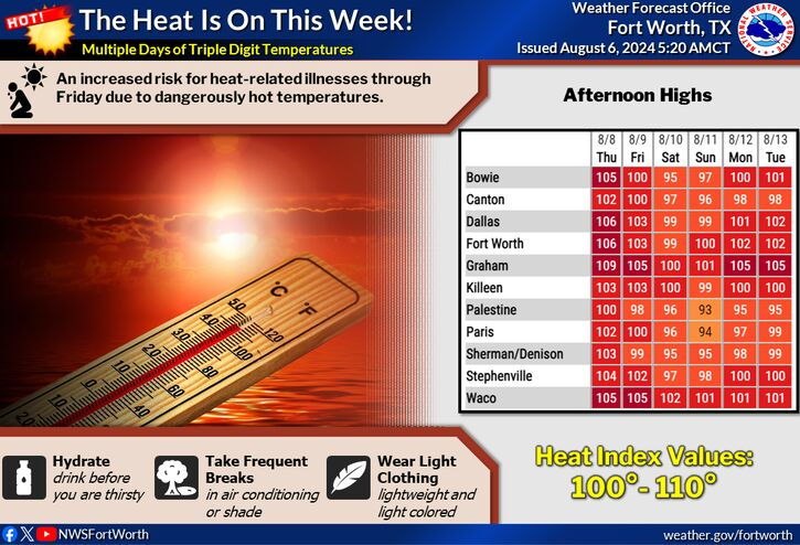 More hot weather in store before a slight weekend cooldown