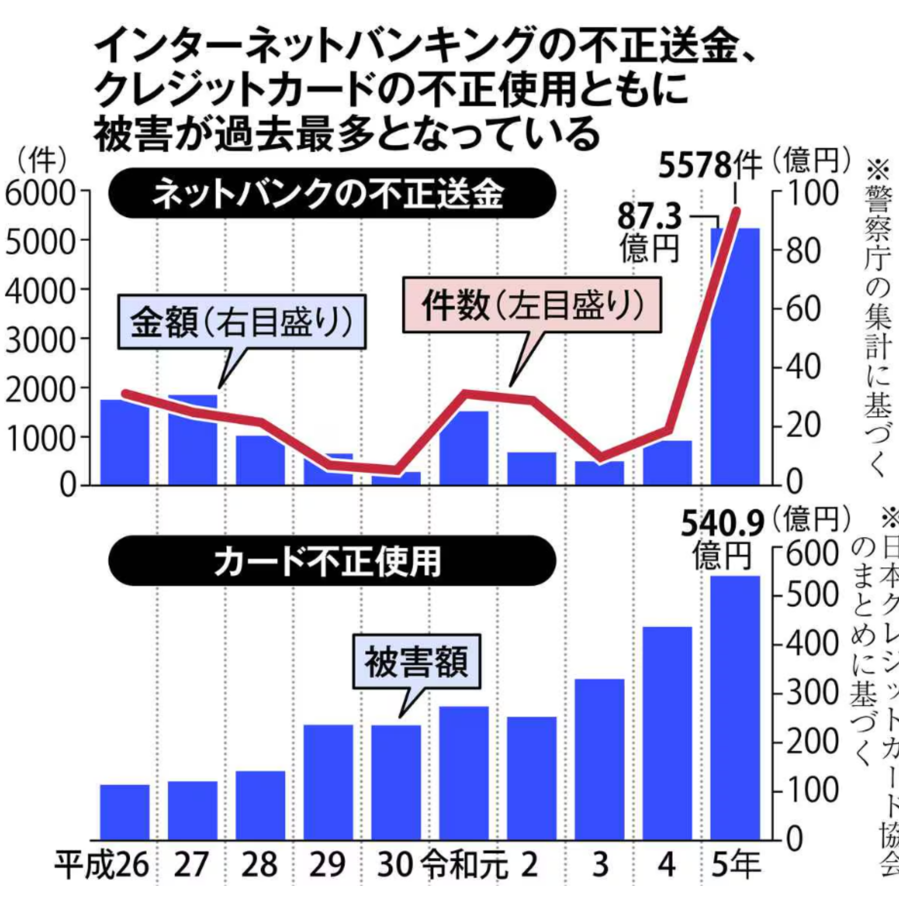 フィッシング詐欺､件数が５倍に～「犯罪ツール」をSNSで売買か