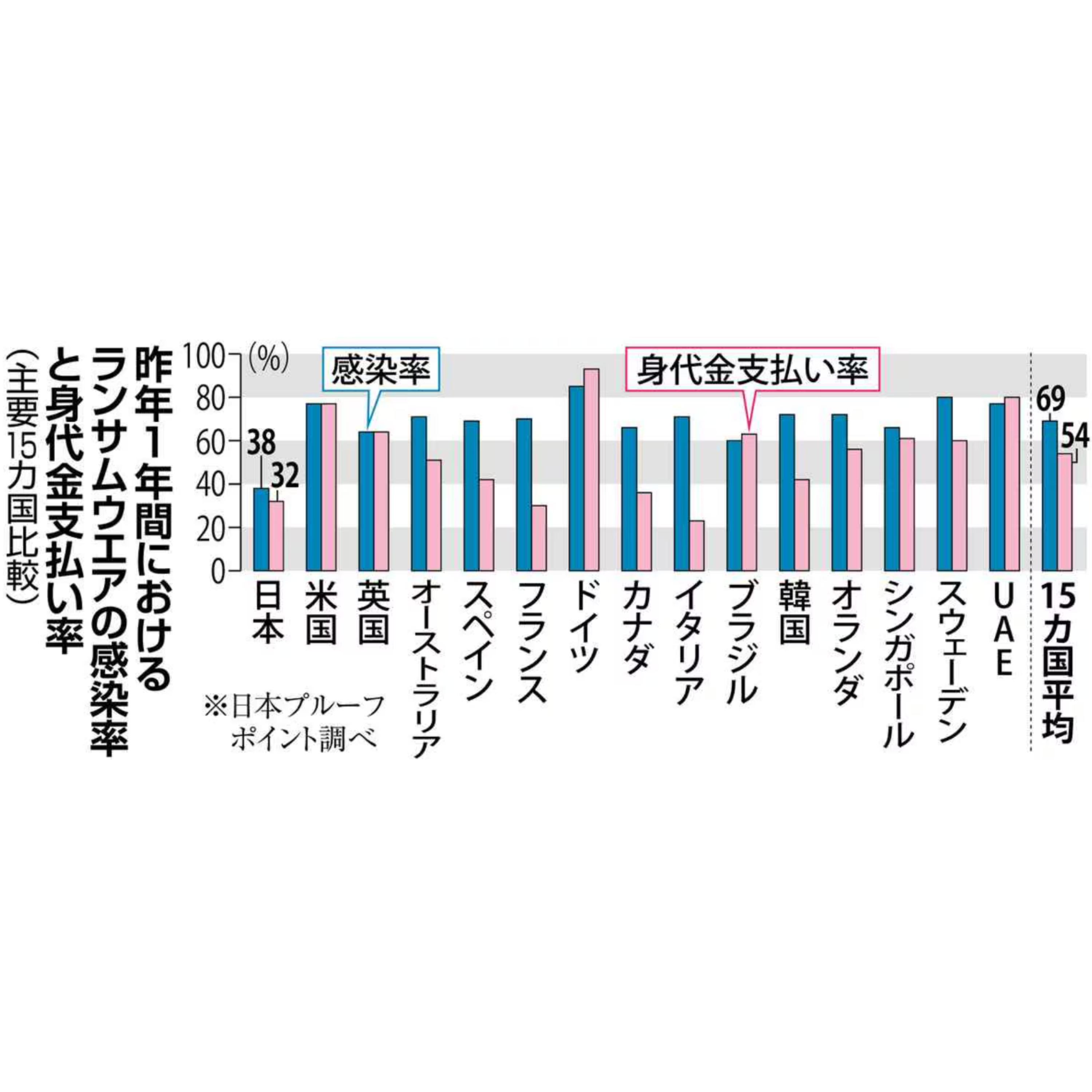 KADOKAWAおそったランサムウェア、日本企業全体では感染率低く