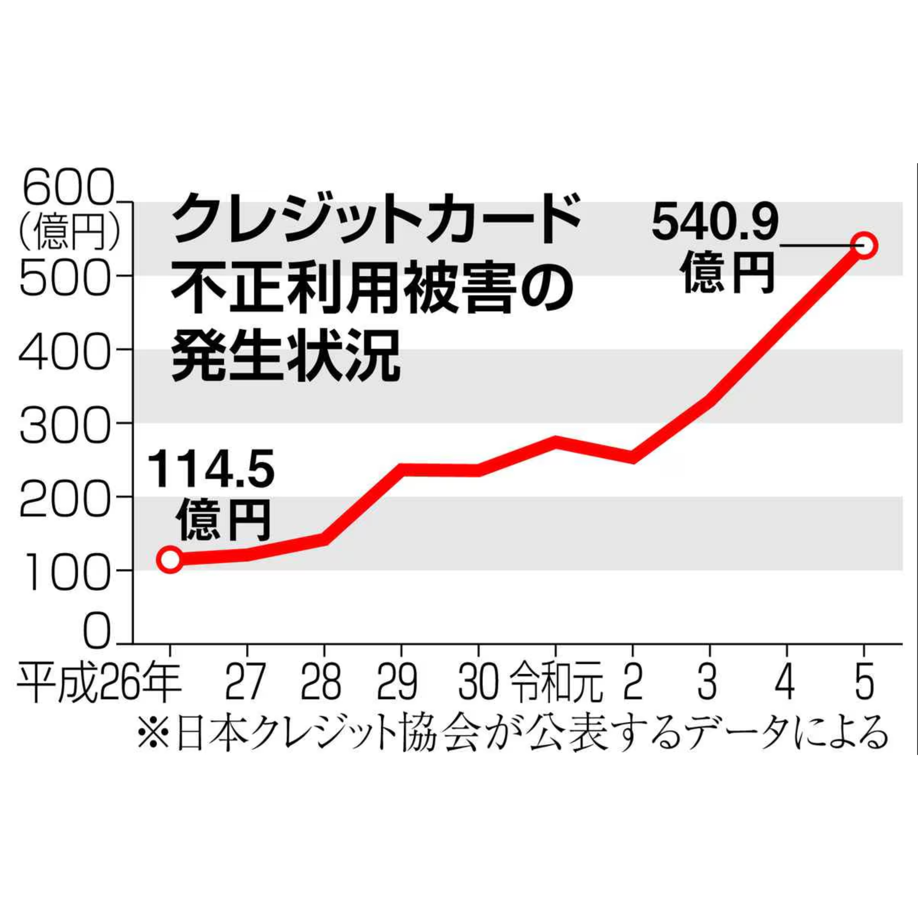 [犯罪最前線]　クレカ番号を総当たりして不正利用。カードを金庫に保管しても、被害は防げず