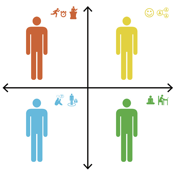 Wat is jou temperament?