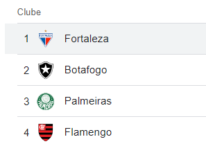 Fortaleza líder do campeonato brasileiro