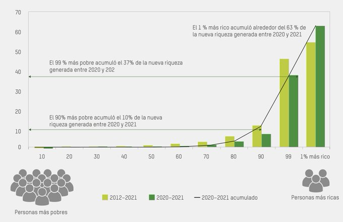 La riqueza de los super ricos durante la pandemia aumentó 2.7 mil millones de dólares por día: Oxfam México