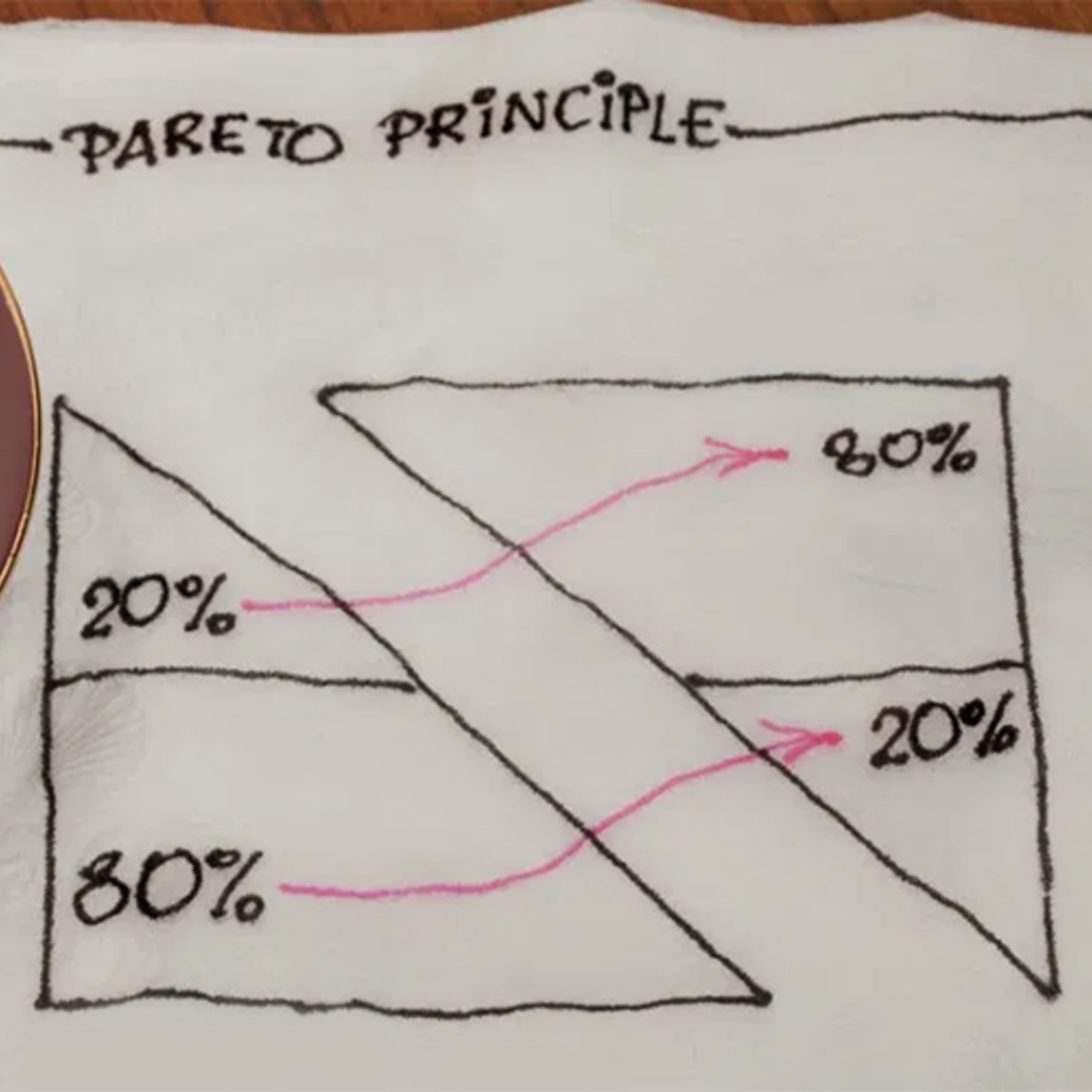 Café Brasil 731 - O Principio de Pareto